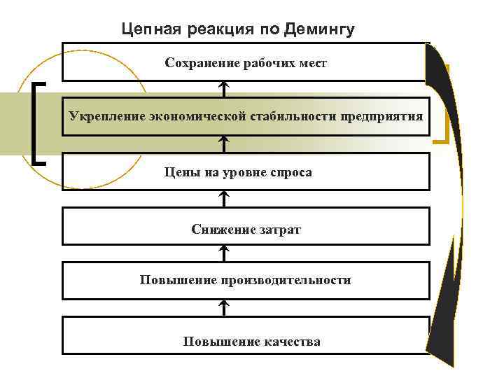 Цепная реакция по Демингу Сохранение рабочих мест Укрепление экономической стабильности предприятия Цены на уровне