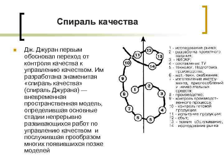 Спираль качества n Дж. Джуран первым обосновал переход от контроля качества к управлению качеством.