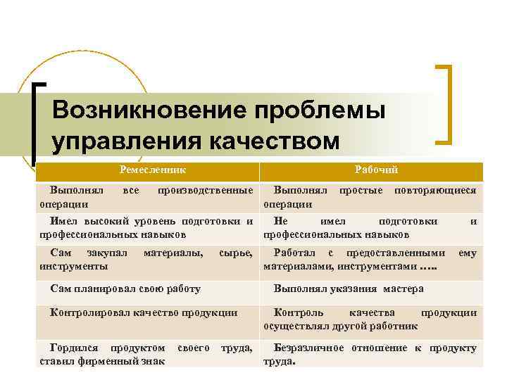 Возникновение проблемы управления качеством Ремесленник Выполнял операции все Рабочий производственные Выполнял операции простые повторяющиеся