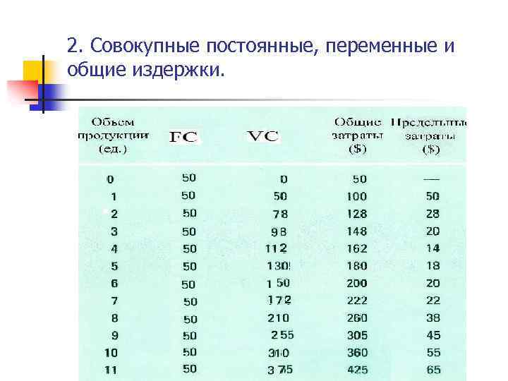 2. Совокупные постоянные, переменные и общие издержки. 