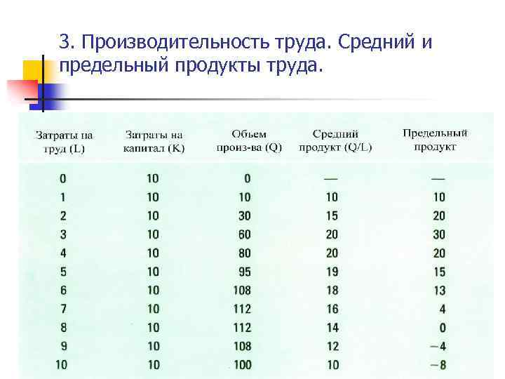 3. Производительность труда. Средний и предельный продукты труда. 