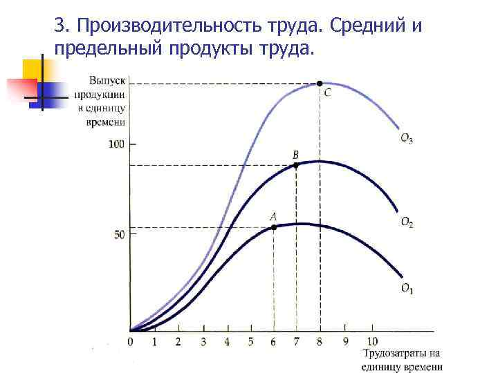 3. Производительность труда. Средний и предельный продукты труда. 