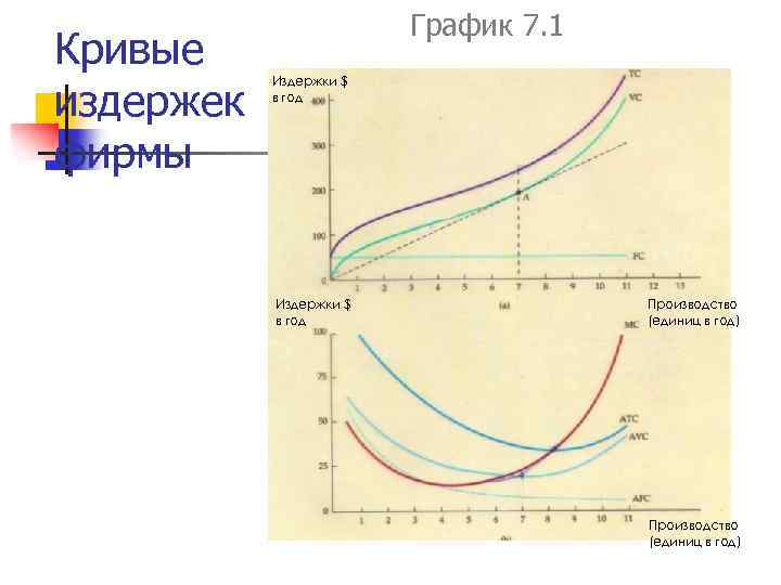 Кривые издержек фирмы График 7. 1 Издержки $ в год Производство (единиц в год)