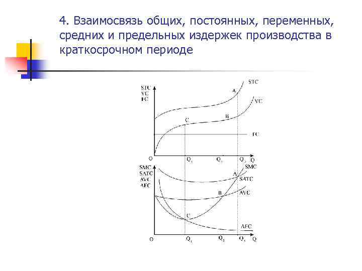 Средние постоянные переменные общие издержки. Взаимосвязь общих, средних и предельных издержек производства. Взаимосвязь постоянных переменных и общих издержек. Взаимосвязь издержек производства в краткосрочном периоде. Средние и предельные издержки в краткосрочном периоде.