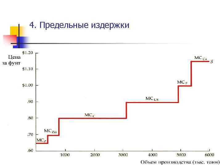 4. Предельные издержки 