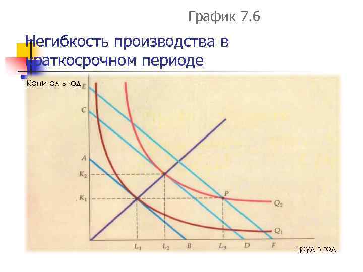 График 7. 6 Негибкость производства в краткосрочном периоде Капитал в год Труд в год