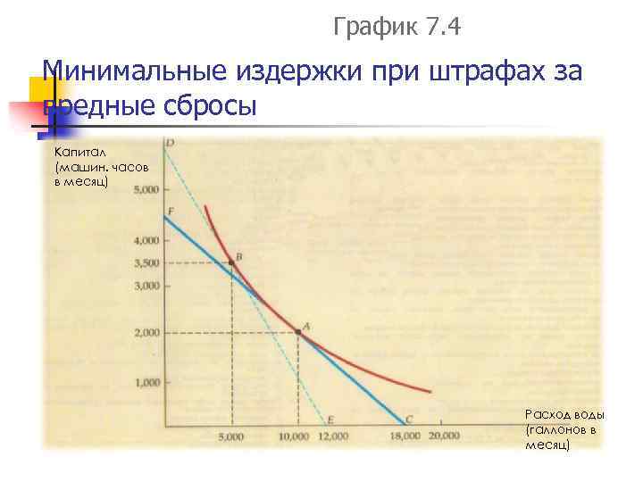 График 7. 4 Минимальные издержки при штрафах за вредные сбросы Капитал (машин. часов в