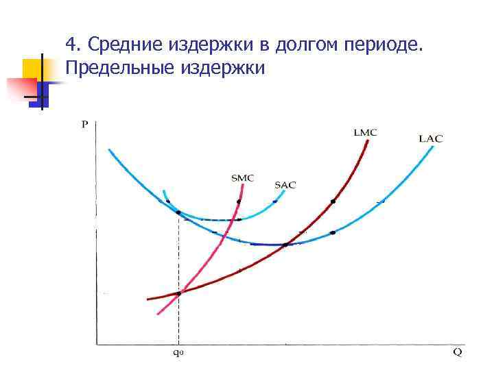 4. Средние издержки в долгом периоде. Предельные издержки 