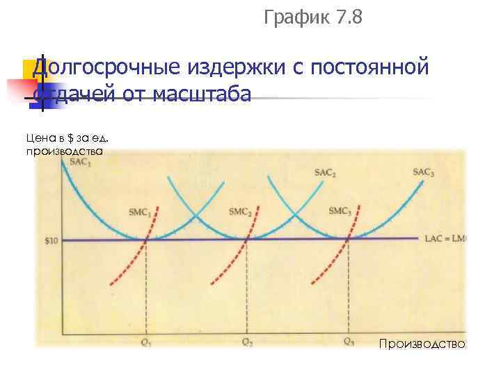 График 7. 8 Долгосрочные издержки с постоянной отдачей от масштаба Цена в $ за