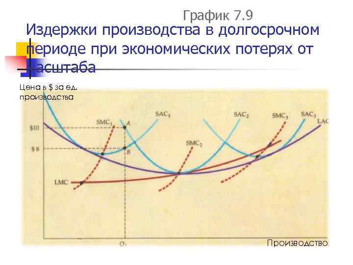 График 7. 9 Издержки производства в долгосрочном периоде при экономических потерях от масштаба Цена