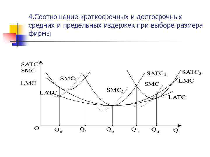 Виды краткосрочных издержек фирмы. Взаимосвязь кривых краткосрочных и долгосрочных издержек. Соотношение издержек краткосрочного и долгосрочного периода. Кривые краткосрочных издержек. Кривая краткосрочных предельных издержек.