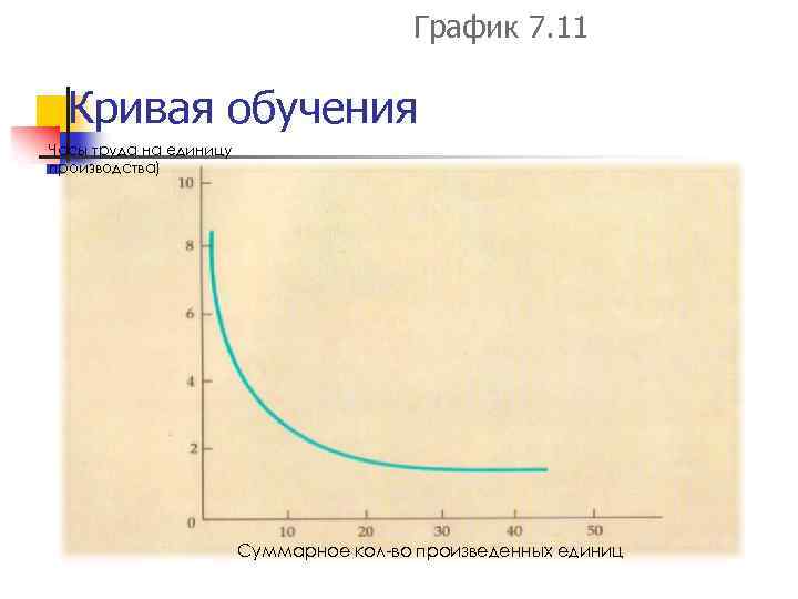 График 7. 11 Кривая обучения Часы труда на единицу производства) Суммарное кол-во произведенных единиц