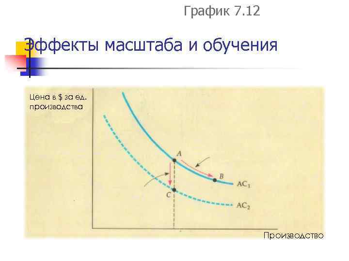 График 7. 12 Эффекты масштаба и обучения Цена в $ за ед. производства Производство