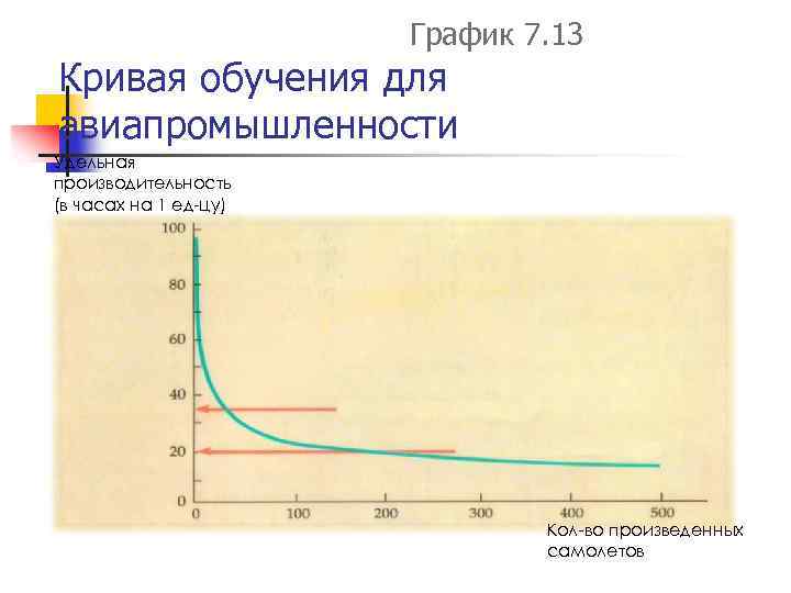 График 7. 13 Кривая обучения для авиапромышленности Удельная производительность (в часах на 1 ед-цу)