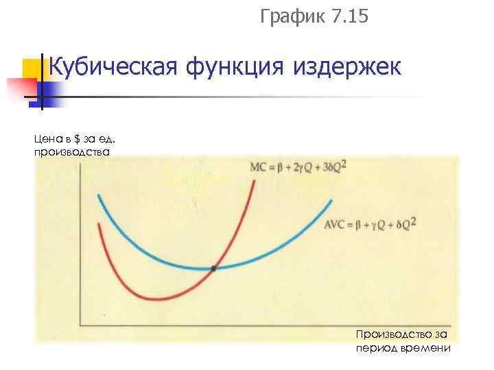 График 7. 15 Кубическая функция издержек Цена в $ за ед. производства Производство за