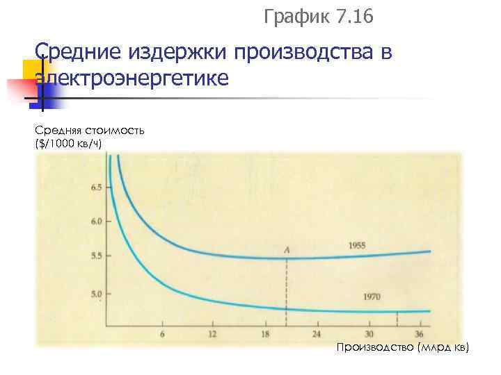 График 7. 16 Средние издержки производства в электроэнергетике Средняя стоимость ($/1000 кв/ч) Производство (млрд