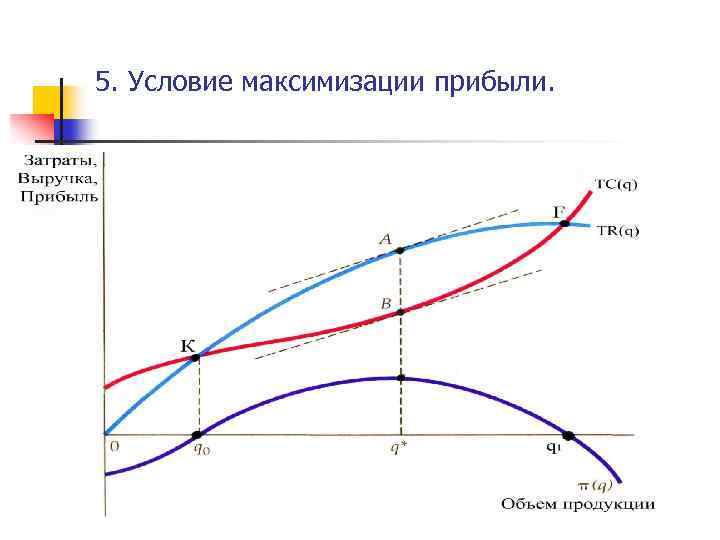 5. Условие максимизации прибыли. 