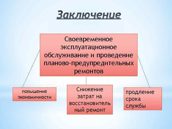 Своевременное эксплуатационное обслуживание и проведение планово-предупредительных ремонтов повышение экономичности Снижение затрат на восстановитель ный