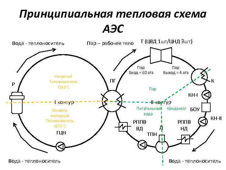 Принципиальная тепловая схема АЭС Вода - теплоноситель Р Нагретый Теплоноситель t 320 C Пар