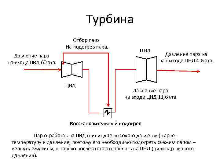 Турбина Отбор пара На подогрев пара. Давление пара на входе ЦВД 60 ата. ЦВД