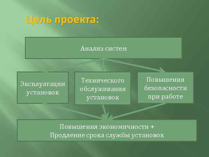 Цель проекта: Анализ систем Эксплуатации установок Технического обслуживания установок Повышения безопасности при работе Повышения