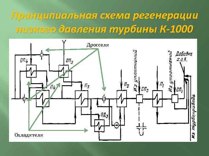 Принципиальная схема регенерации низкого давления турбины К-1000 Дроссели Охладители 