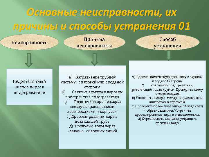 Основные неисправности, их причины и способы устранения 01 Неисправность Недостаточный нагрев воды в подогревателе