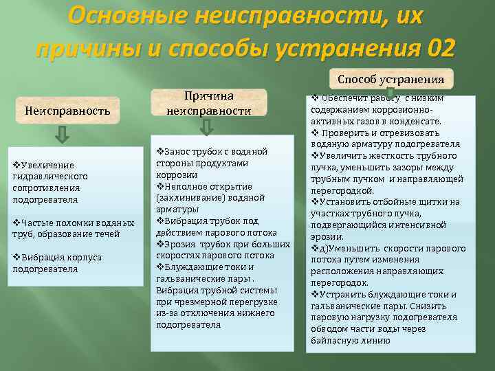 Основные неисправности, их причины и способы устранения 02 Способ устранения Неисправность v. Увеличение гидравлического