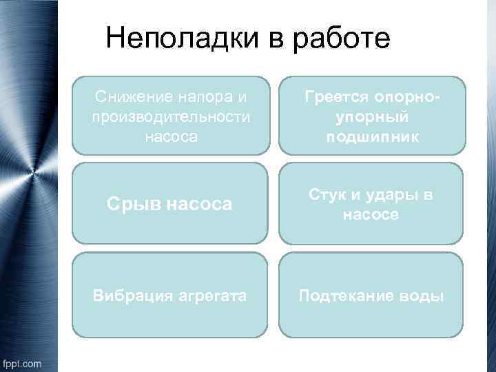 Неполадки в работе Снижение напора и производительности насоса Греется опорноупорный подшипник Срыв насоса Стук
