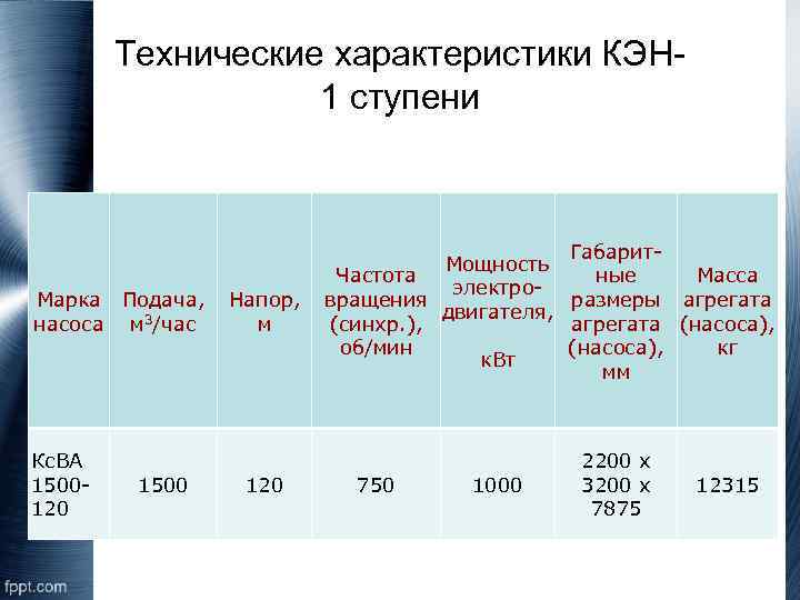 Технические характеристики КЭН 1 ступени Марка Подача, насоса м 3/час Кс. ВА 1500120 1500
