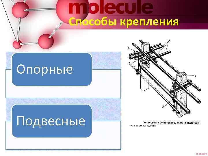 Способы крепления Опорные Подвесные 