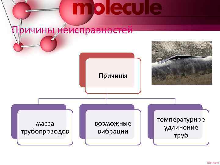 Причины неисправностей Причины масса трубопроводов возможные вибрации температурное удлинение труб 