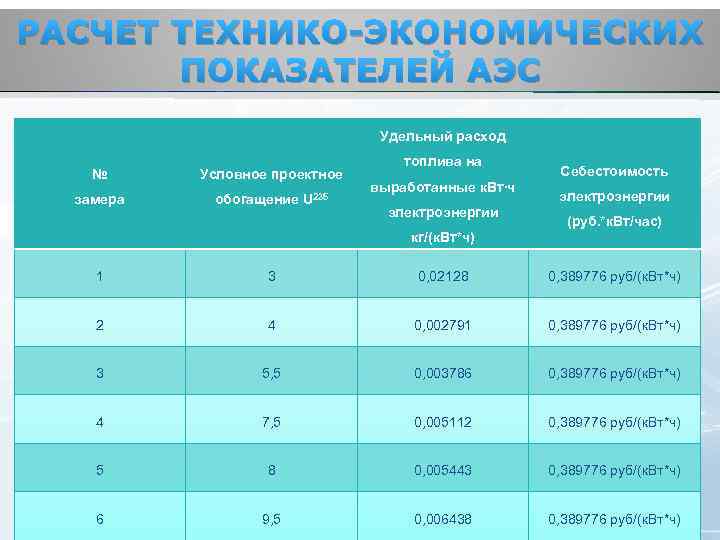 Расход электростанция. Технико-экономические показатели АЭС. Технико экономические показатели электростанций. Показатели эффективности ТЭС. Расчет технико-экономических показателей электростанции.