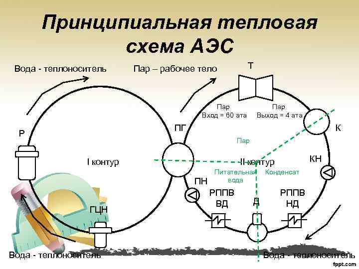Принципиальная тепловая схема АЭС Вода - теплоноситель Т Пар – рабочее тело Пар Вход