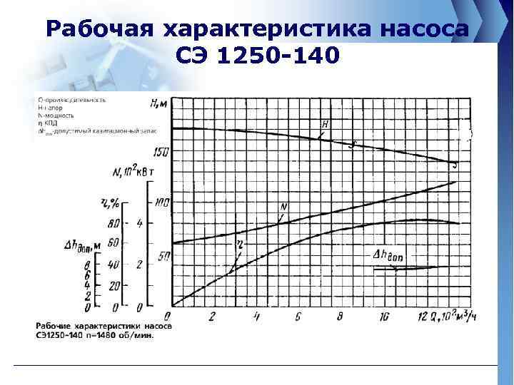 Рабочая характеристика насоса СЭ 1250 -140 