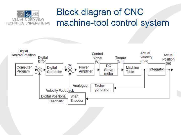 Block diagran of CNC machine-tool control system 