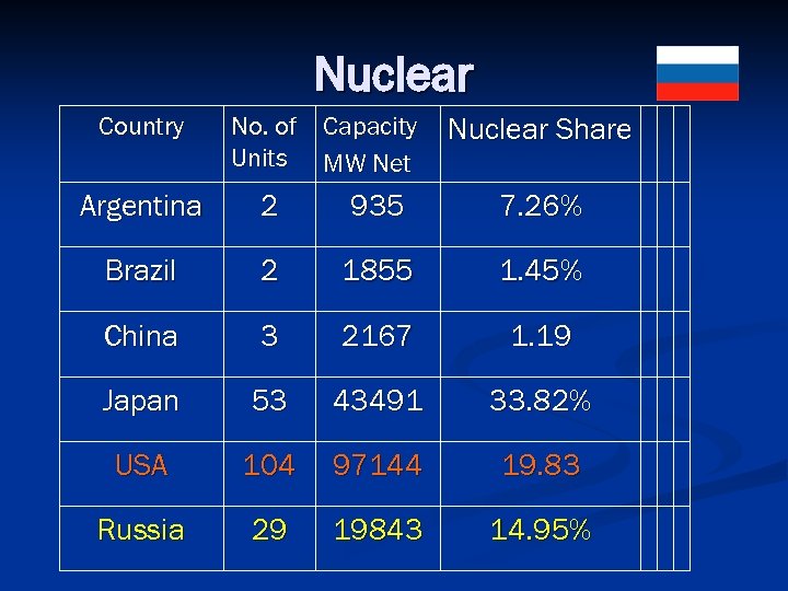 Nuclear Country No. of Capacity Units MW Net Nuclear Share Argentina 2 935 7.