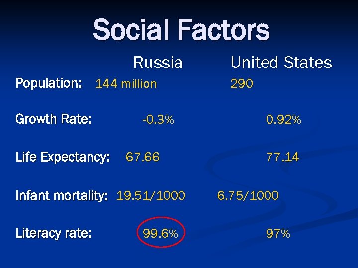 Social Factors Russia Population: 144 million Growth Rate: Life Expectancy: -0. 3% 67. 66