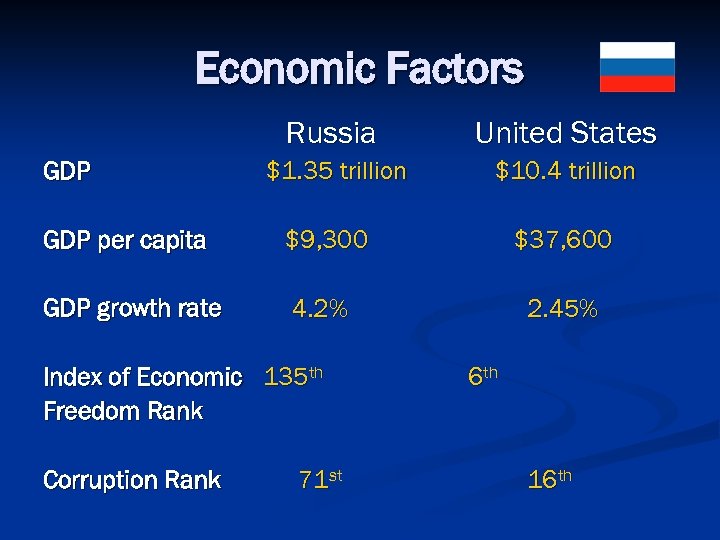 Economic Factors Russia GDP United States $1. 35 trillion $10. 4 trillion GDP per
