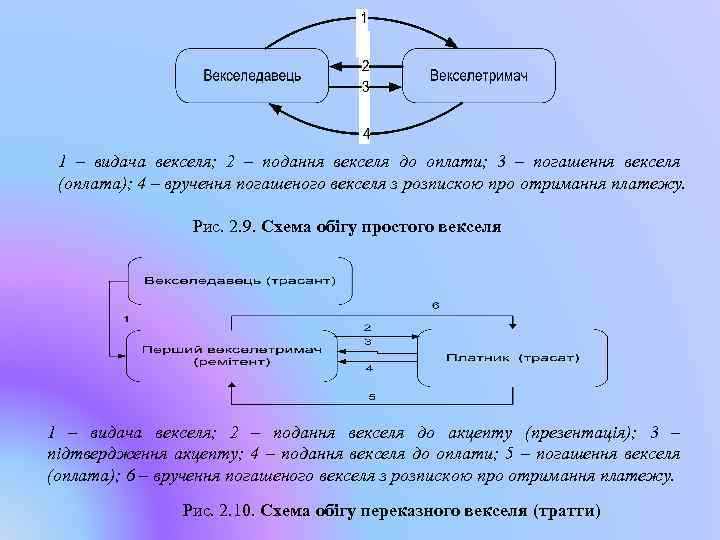 1 – видача векселя; 2 – подання векселя до оплати; 3 – погашення векселя