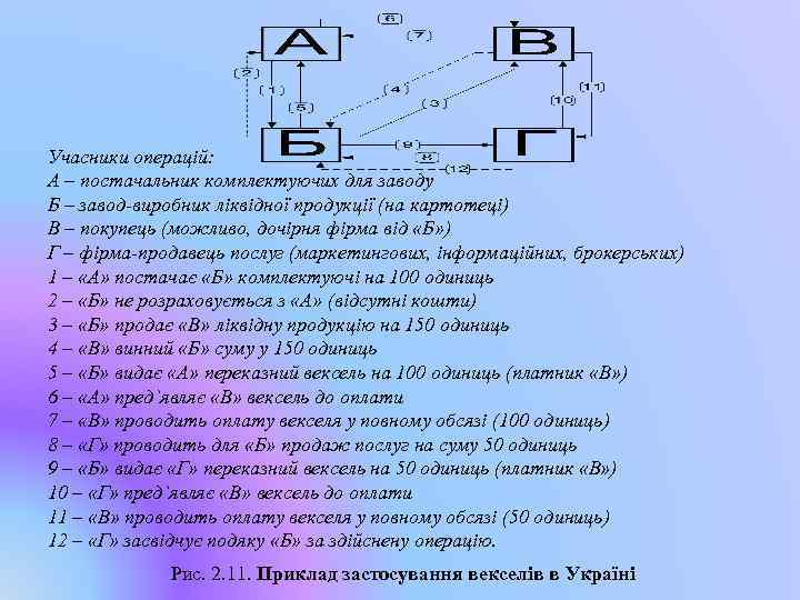 Учасники операцій: А – постачальник комплектуючих для заводу Б – завод-виробник ліквідної продукції (на