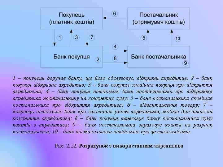 1 – покупець доручає банку, що його обслуговує, відкрити акредитив; 2 – банк покупця