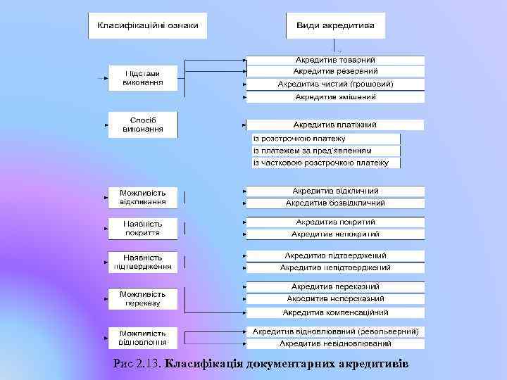 Рис 2. 13. Класифікація документарних акредитивів 