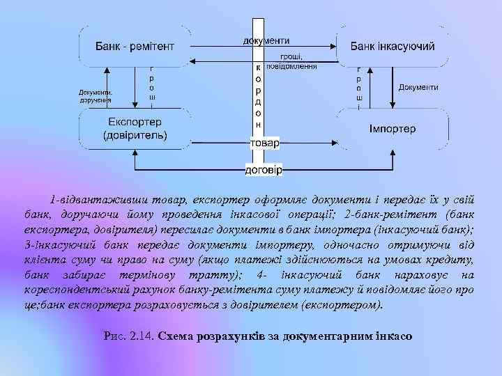 1 -відвантаживши товар, експортер оформляє документи і передає їх у свій банк, доручаючи йому