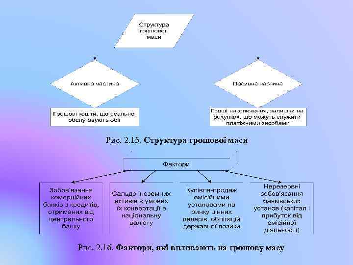 Рис. 2. 15. Структура грошової маси Рис. 2. 16. Фактори, які впливають на грошову