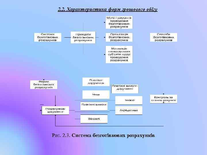 2. 2. Характеристика форм грошового обігу Рис. 2. 3. Система безготівкових розрахунків 