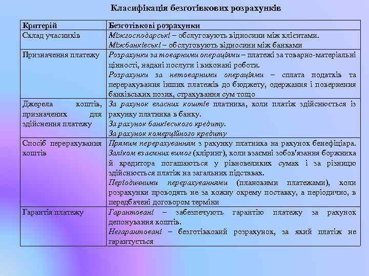 Класифікація безготівкових розрахунків Критерій Склад учасників Безготівкові розрахунки Міжгосподарські – обслуговують відносини між клієнтами.