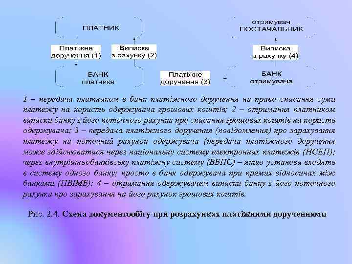 1 – передача платником в банк платіжного доручення на право списання суми платежу на