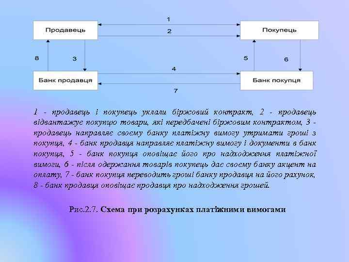 1 - продавець і покупець уклали біржовий контракт, 2 - продавець відвантажує покупцю товари,