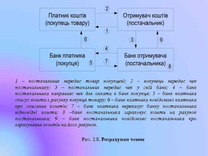 1 – постачальник передає товар покупцеві; 2 – покупець передає чек постачальнику; 3 –